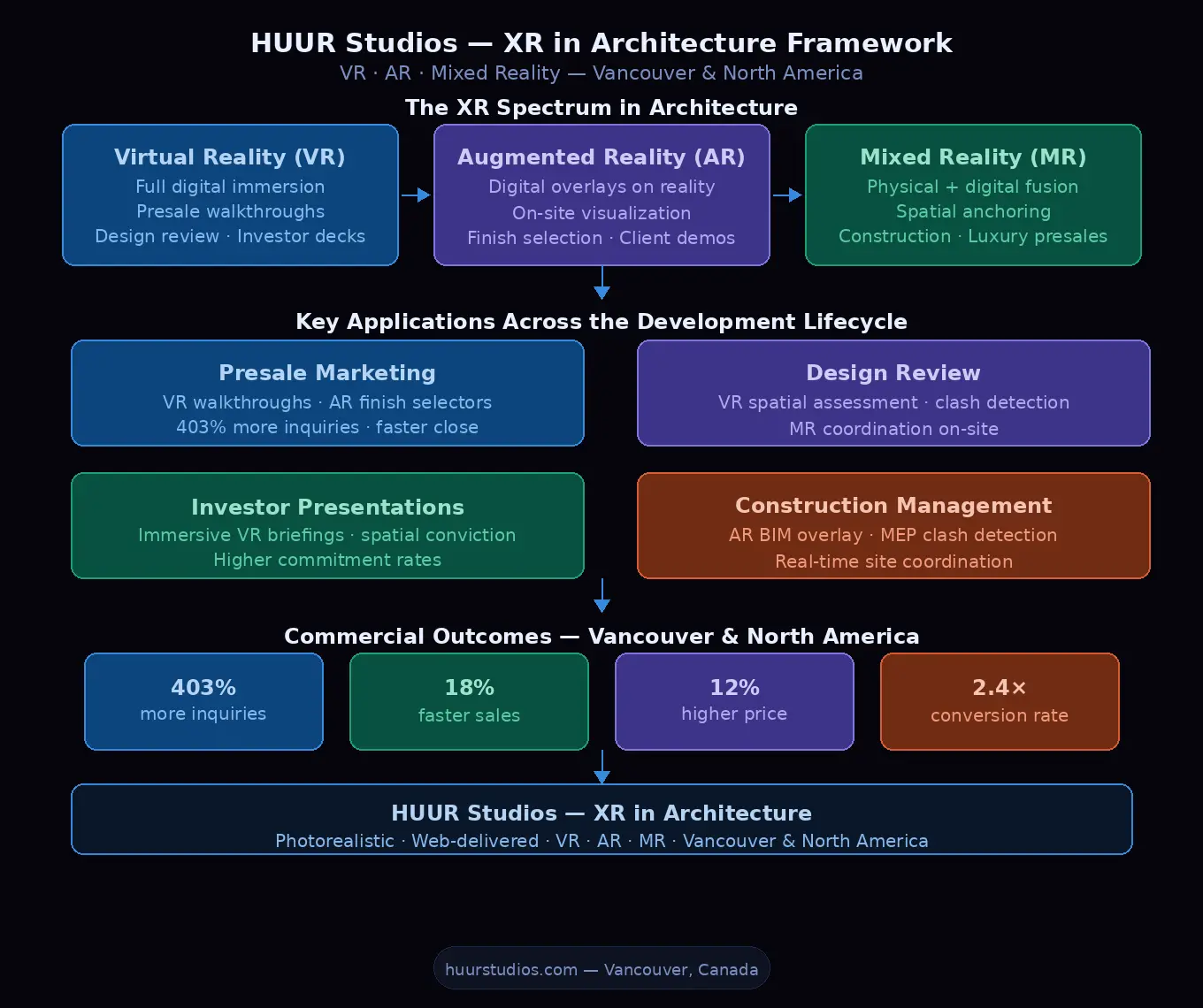 XR in architecture framework showing VR AR and mixed reality applications and commercial outcomes for Vancouver and North American real estate developers