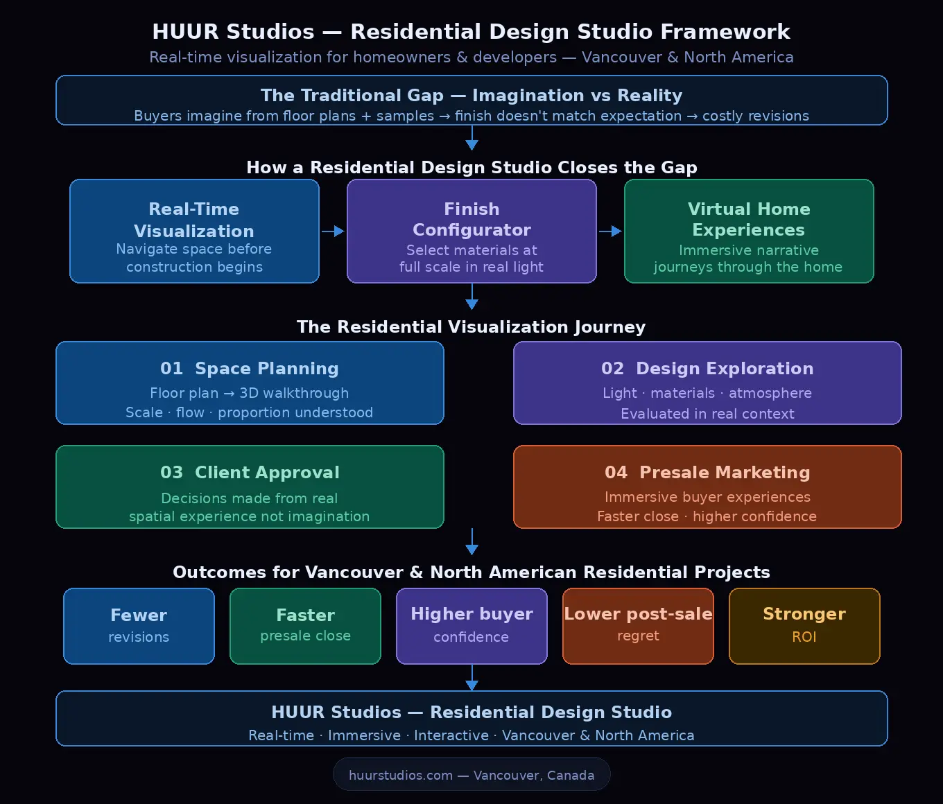 residential design studio framework showing real-time visualization journey from space planning through presale marketing for Vancouver and North American homeowners and developers