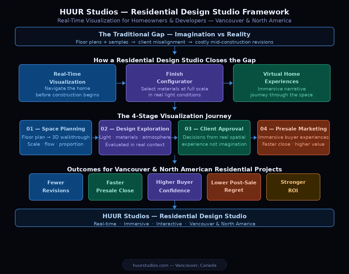 virtual showroom design framework showing HUUR Studios immersive showroom capabilities industry applications and measured engagement outcomes for interior design brands and real estate developers in Vancouver and North AmericaDiagram caption: