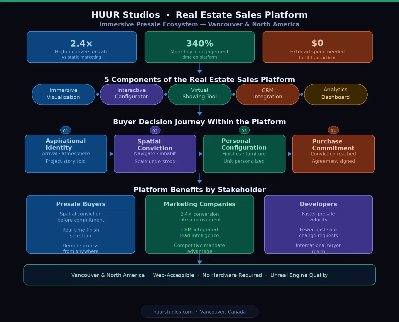 real estate sales platform diagram showing HUUR Studios 5 platform components buyer decision journey and stakeholder benefits for Vancouver and North American presale developers and marketing companies.