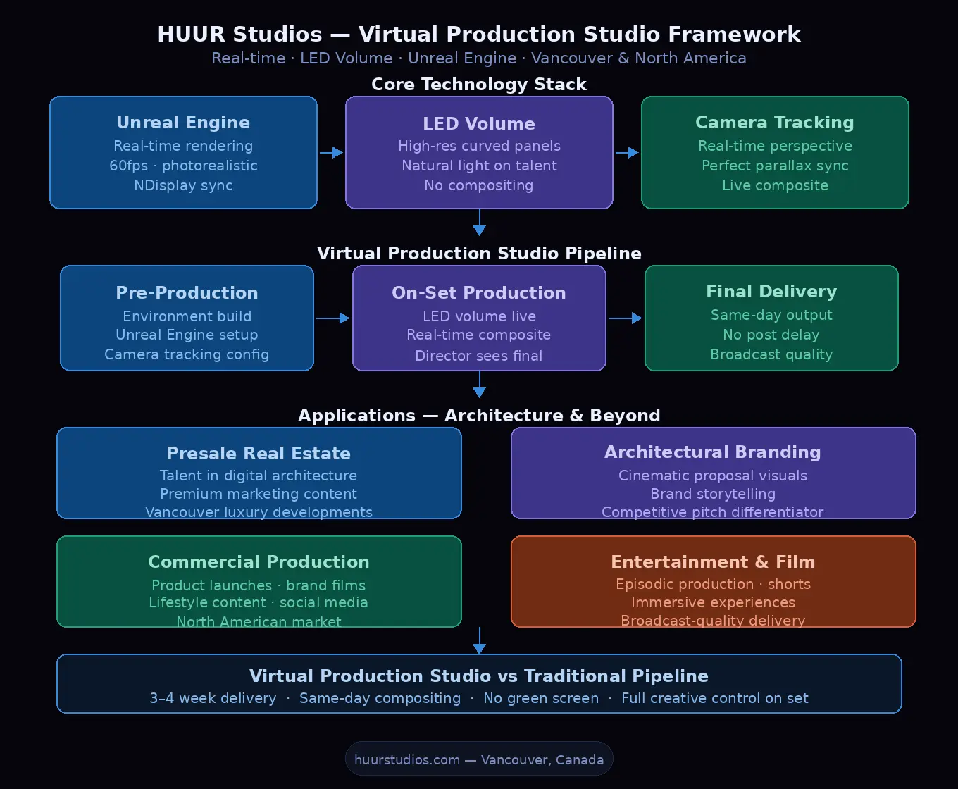 virtual production studio framework showing Unreal Engine LED volume pipeline and architectural visualization applications for Vancouver and North American clients