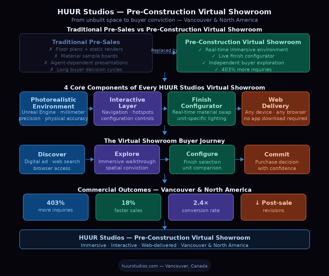 pre-construction virtual showroom framework showing HUUR Studios four core components buyer journey and commercial outcomes for Vancouver and North American real estate developers