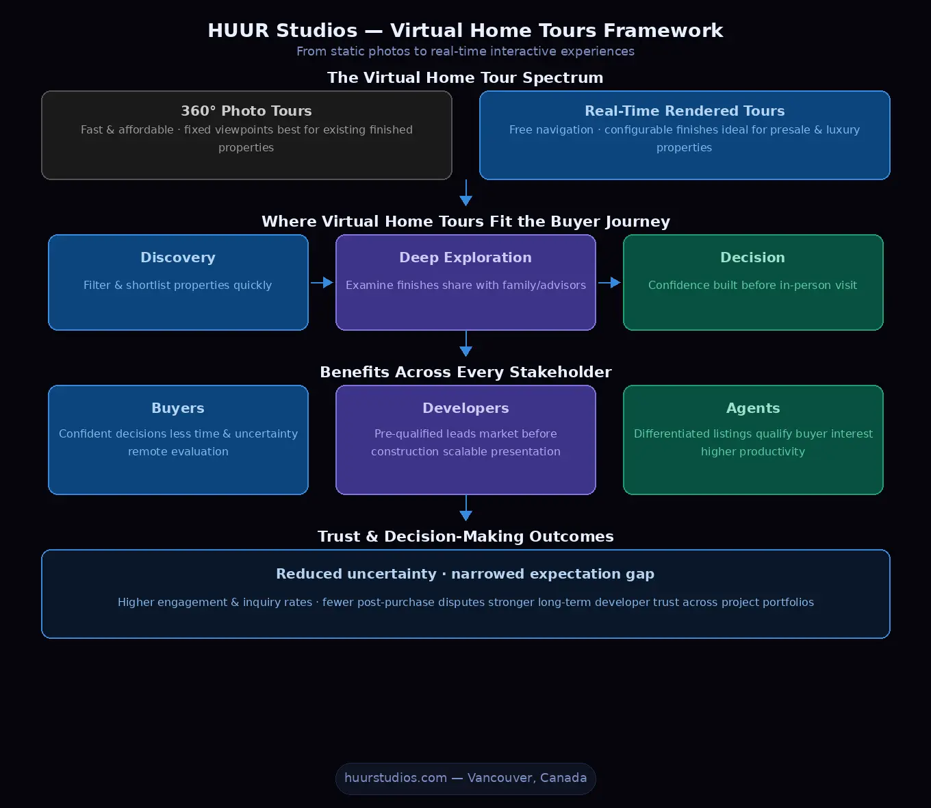 virtual home tours framework showing spectrum from photo tours to real-time rendering buyer journey stages and stakeholder benefits