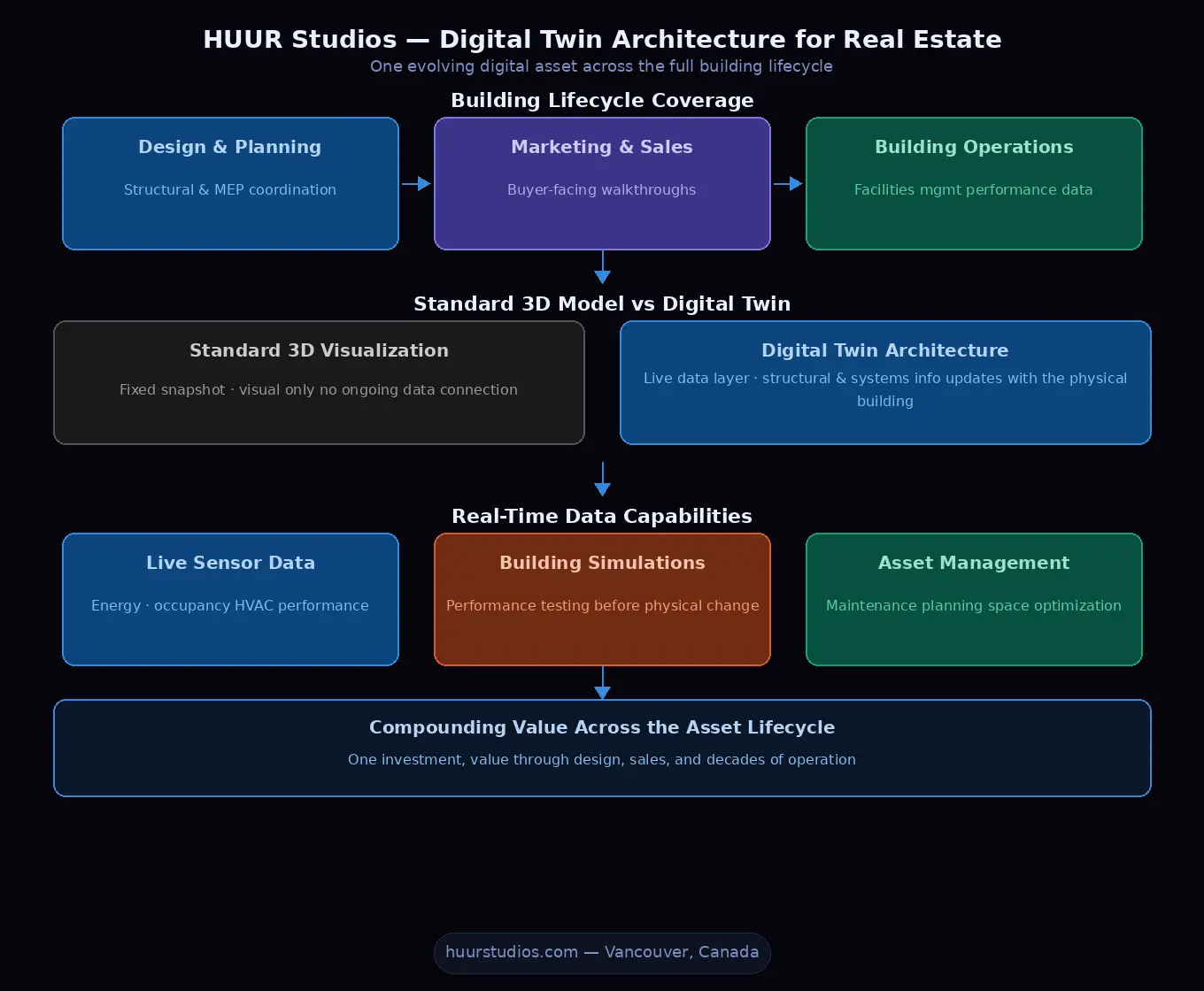Using Digital Twins for Planning, Marketing, and Building Operations Diagram
