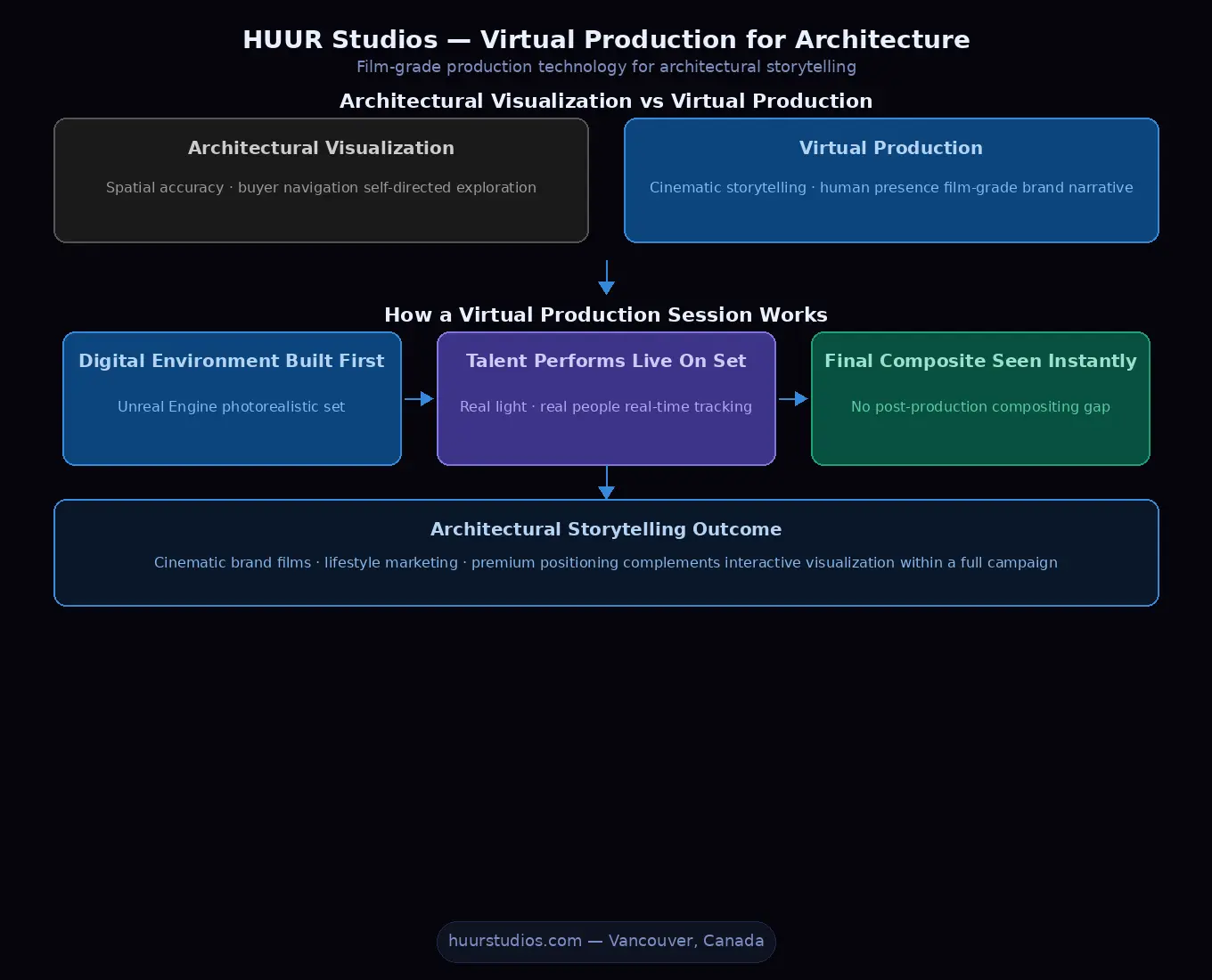 Virtual Production Beyond Film: Applications in Architecture Diagram