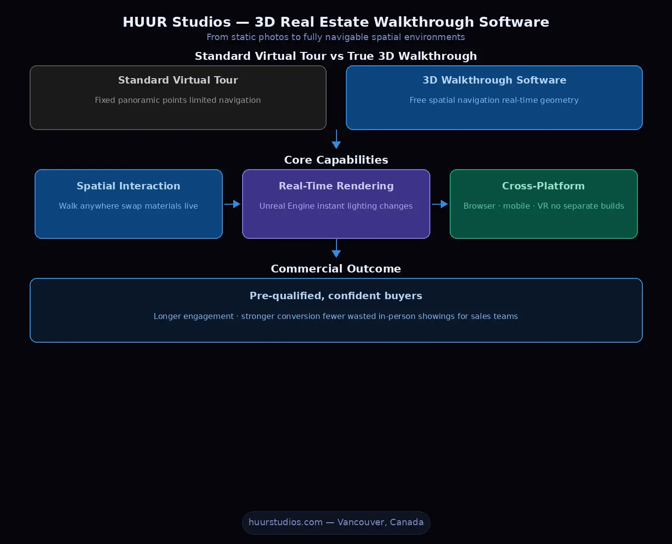 3D Real Estate Walkthrough Software